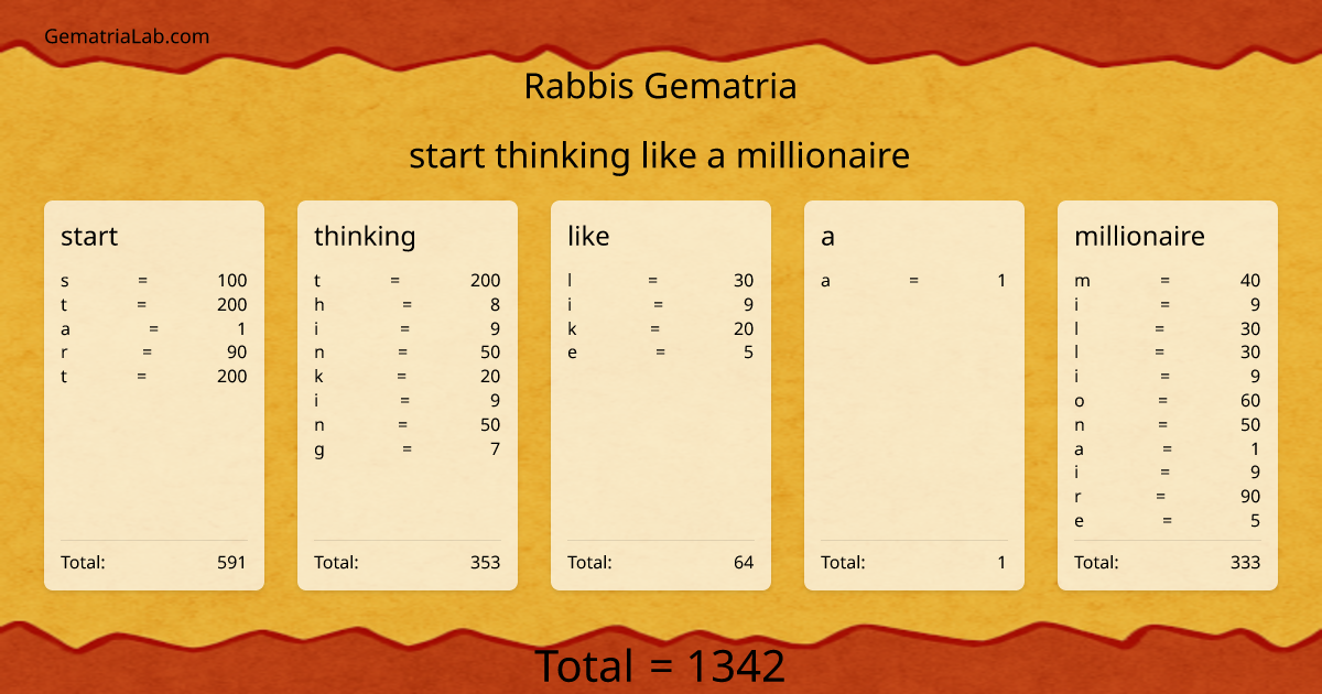 start thinking like a millionaire in rabbis Gematria